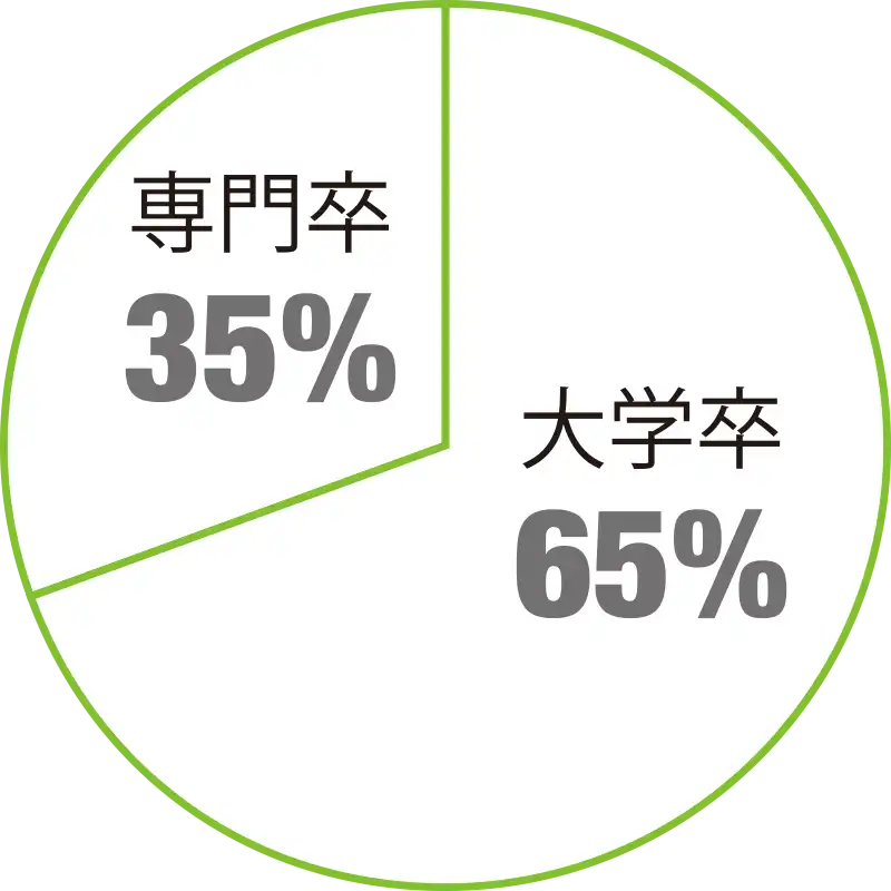 最終学歴